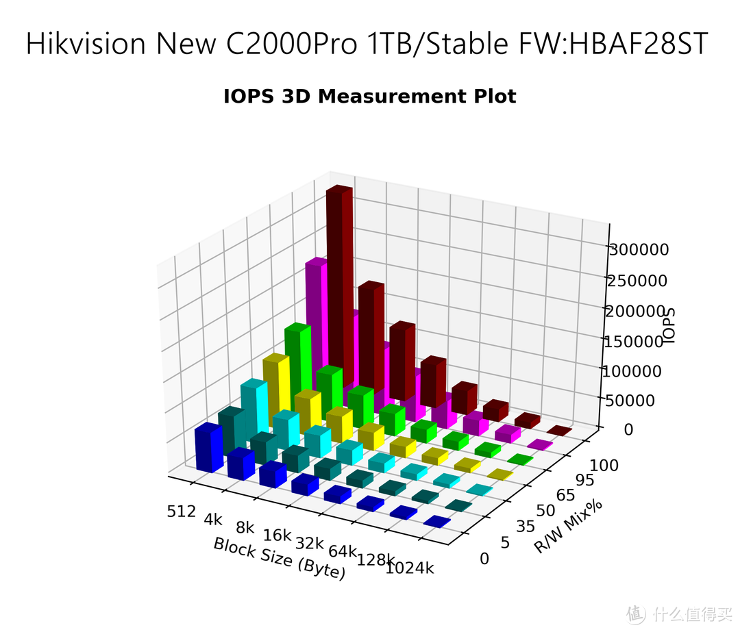 良心大碗肉还是羊头狗肉？900块1TB的新版海康威视C2000Pro 1TB SSD评测