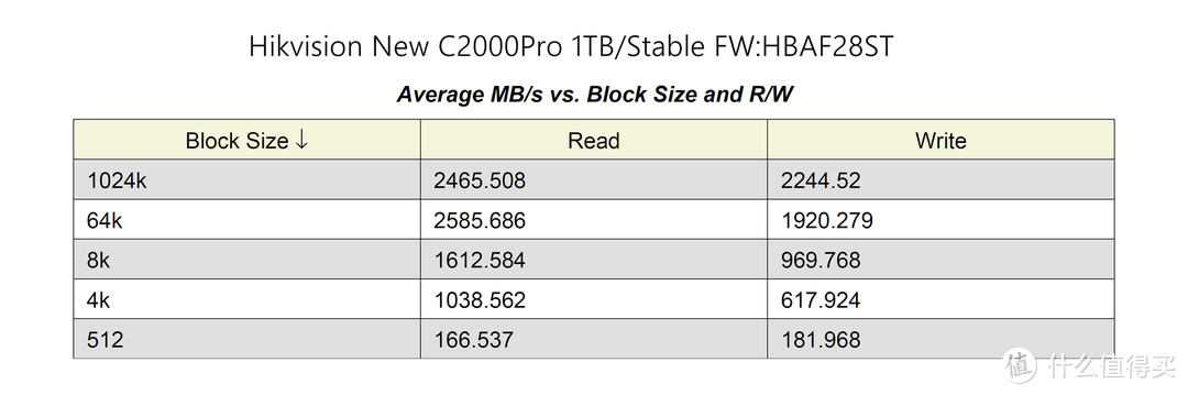 良心大碗肉还是羊头狗肉？900块1TB的新版海康威视C2000Pro 1TB SSD评测