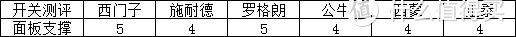 吐血整理，史上最全的开关插座测评——无边框系列