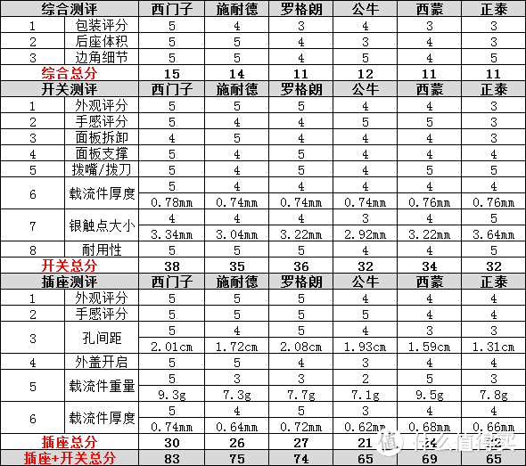 吐血整理，史上最全的开关插座测评——无边框系列