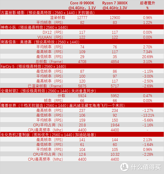 7nm锐龙八核顶配RYZEN 7 3800X干翻同频CORE I9 9900K！