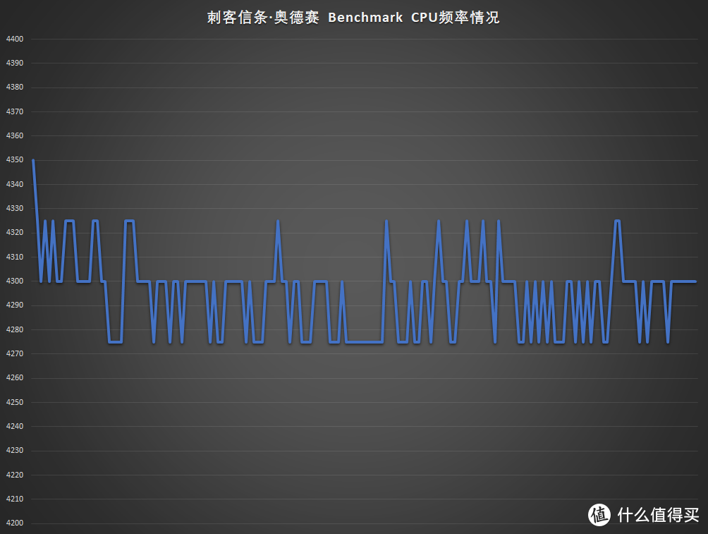 刺客信条·奥德赛 Benchmark中3800x最高达到的频率（8个核心最高频率）为4.35GHz，大部分在4.3GHz附近徘徊