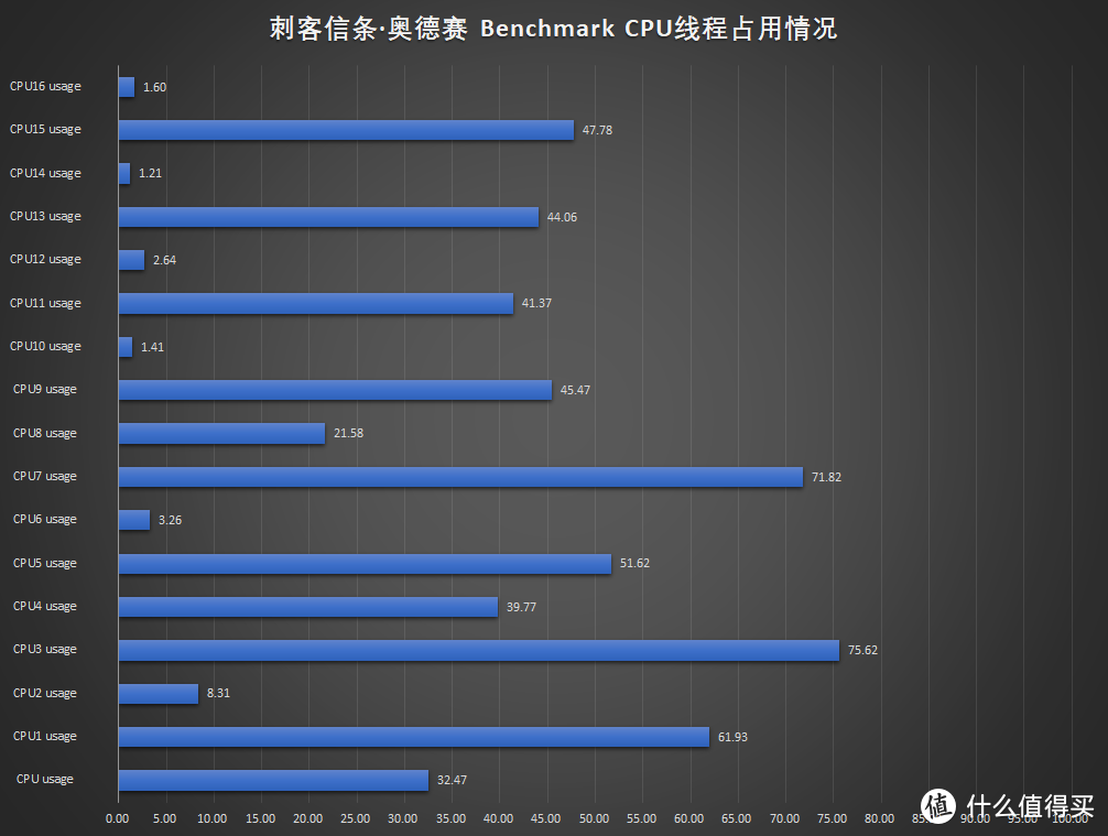 刺客信条·奥德赛 Benchmark 中，3800X每个核心至少被占用了一个线程