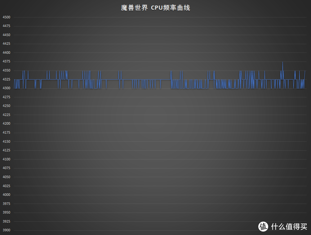 魔兽世界的测试中，3800x频率(8核心最高频率)非常平稳的在4.325GHz附近