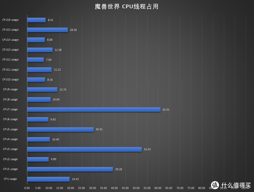 魔兽世界的测试中，3800x主要被占用最多3个核心