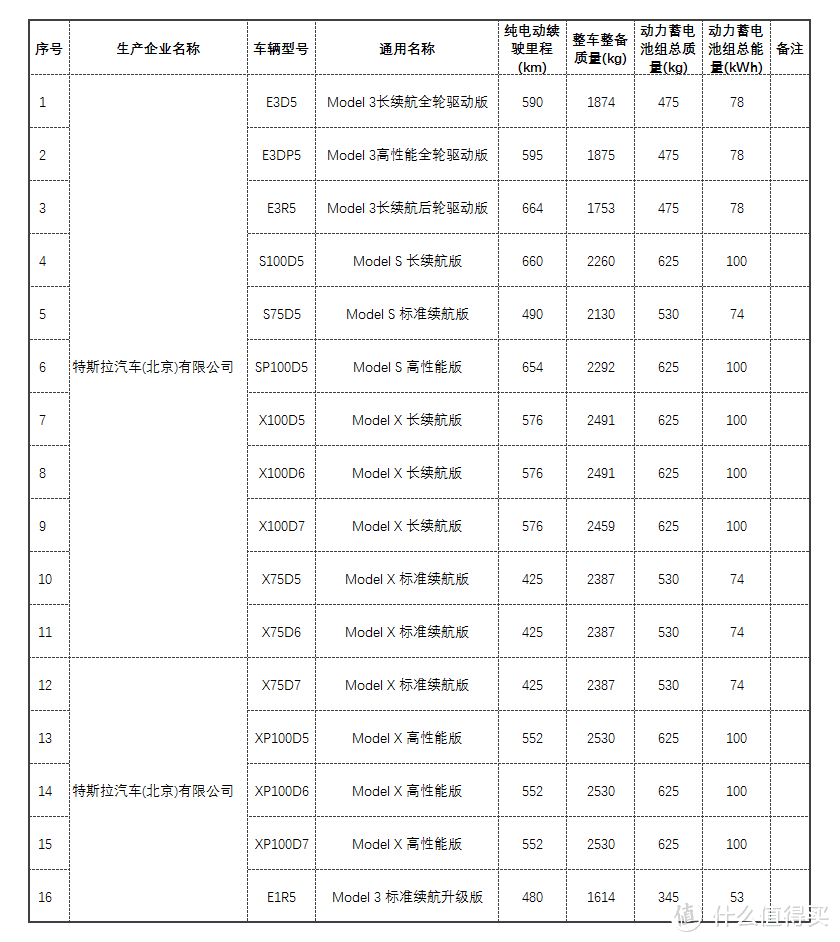 消费提示：即日起，特斯拉全系车型免征购置税！