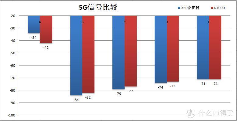 路由器乐高傻傻分不清楚--360路由器5Pro