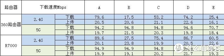 路由器乐高傻傻分不清楚--360路由器5Pro