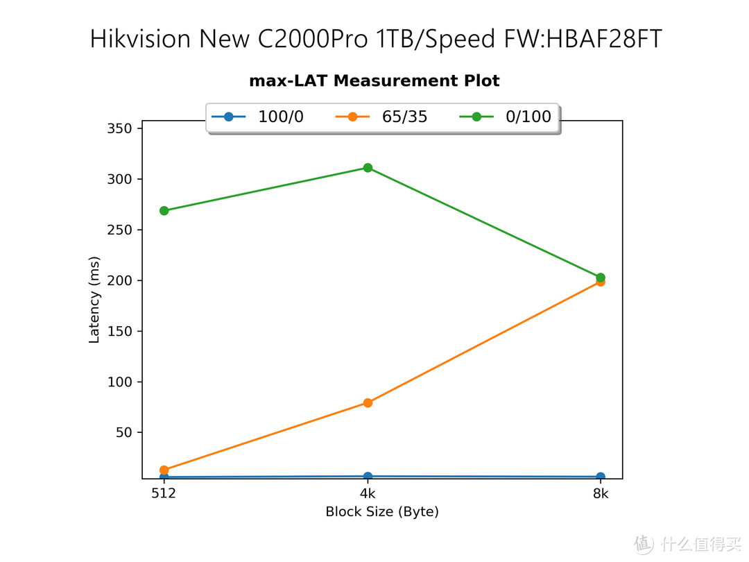 良心大碗肉还是羊头狗肉？900块1TB的新版海康威视C2000Pro 1TB SSD评测