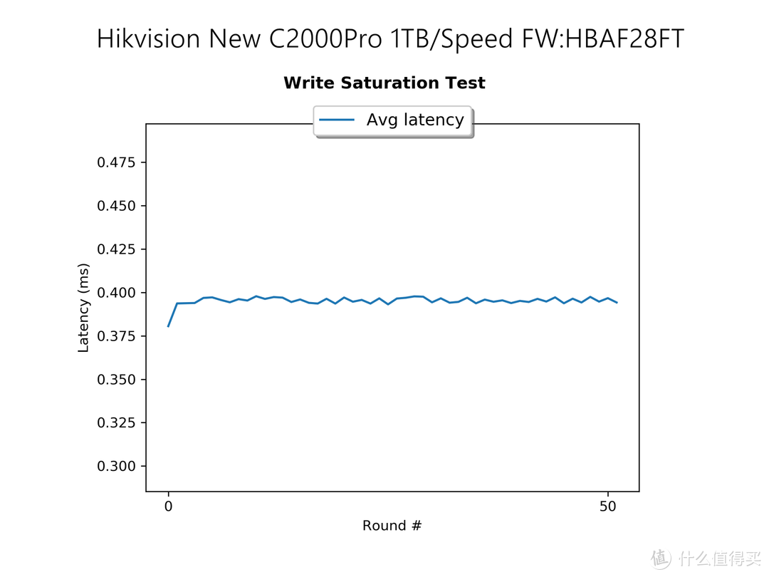 良心大碗肉还是羊头狗肉？900块1TB的新版海康威视C2000Pro 1TB SSD评测