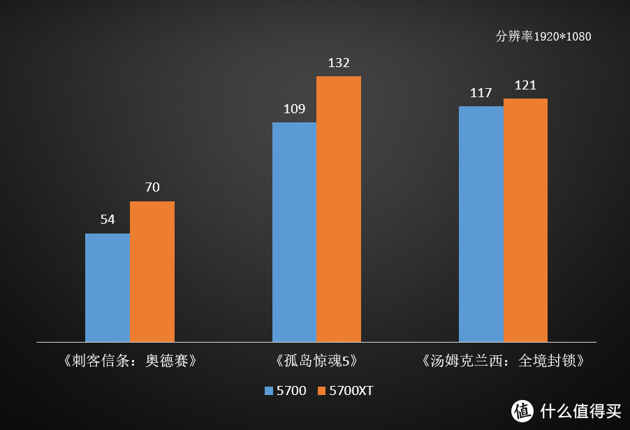 “七”里飘香 7nm AMD 3900X+5700xt信仰套装攒机