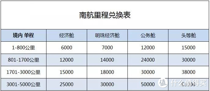 买特价票还是使用里程，怎样飞重庆更划算？