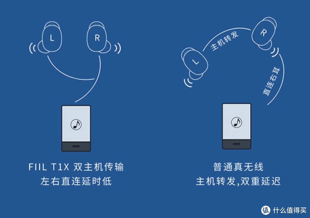 “好文排位赛” 赶上了新发首车，299元入手的FIIL T1X 蓝牙耳机使用感受