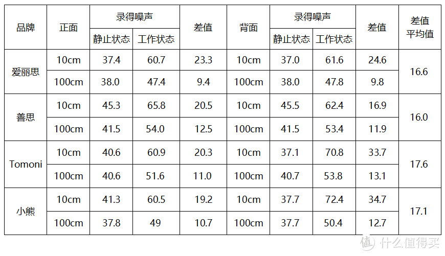 干货！爱丽思、soseki善思、小熊、Tomoni暖被机大PK（下）