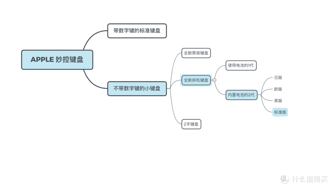 疑似咸鱼“翻船”了——Apple 妙控键盘2入手记