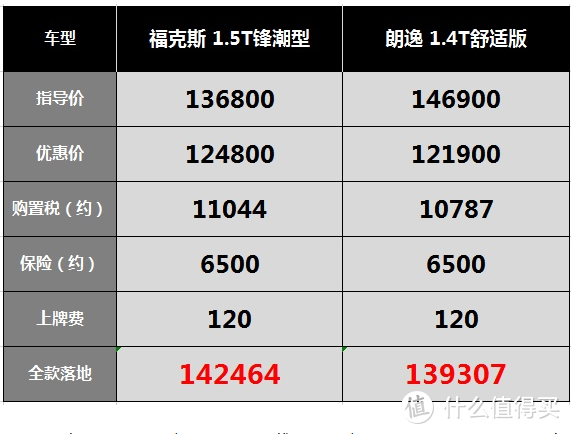 2020款福克斯：两厢比三厢关注高，6月清库价格导致如今卖不动