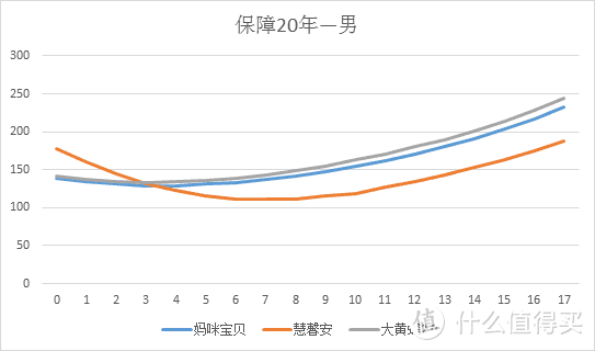 复星联合妈咪保贝少儿重疾险怎么样？