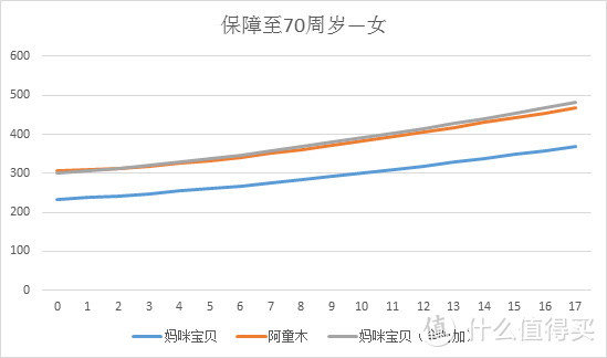 复星联合妈咪保贝少儿重疾险怎么样？