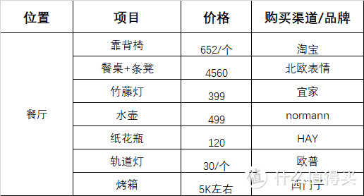 6千字+60图超长详解！工业幼稚鬼风！我的家好住又好看！108平全屋软装清单送上！