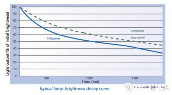 投影高压泵灯泡使用时长与亮度损失关系图