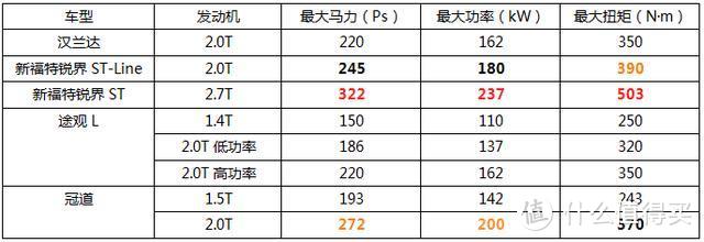 中型SUV混战 新福特锐界ST/ST-Line/汉兰达/途观L/冠道哪款适合你