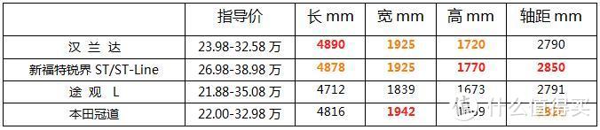 中型SUV混战 新福特锐界ST/ST-Line/汉兰达/途观L/冠道哪款适合你