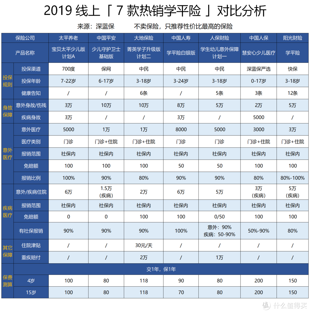 又到一年开学季，要给孩子买学平险吗？99%的家长都应该知道