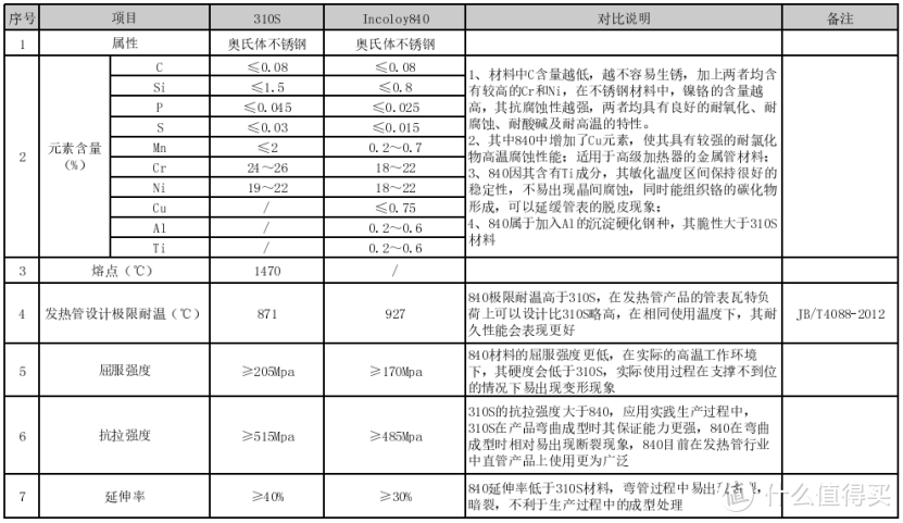 310S不锈钢、840不锈钢性能分析说明