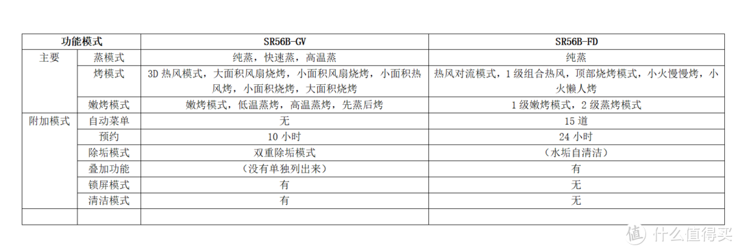 凯度蒸烤箱好不好用？SR56B-GV和SR56B-FD对比实测为你解答！