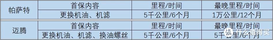 新车售后对比：帕萨特怠速抖动无法解决，迈腾首保机油不如帕萨特高级