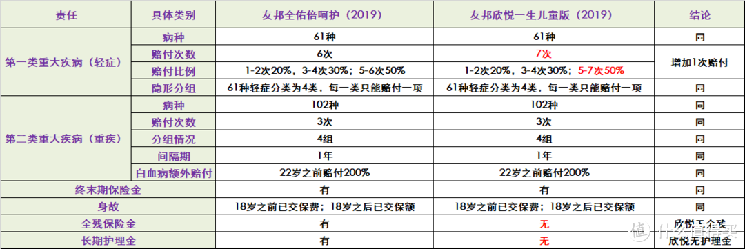 “开箱”测评：友邦两款少儿重疾险到底值得买吗？