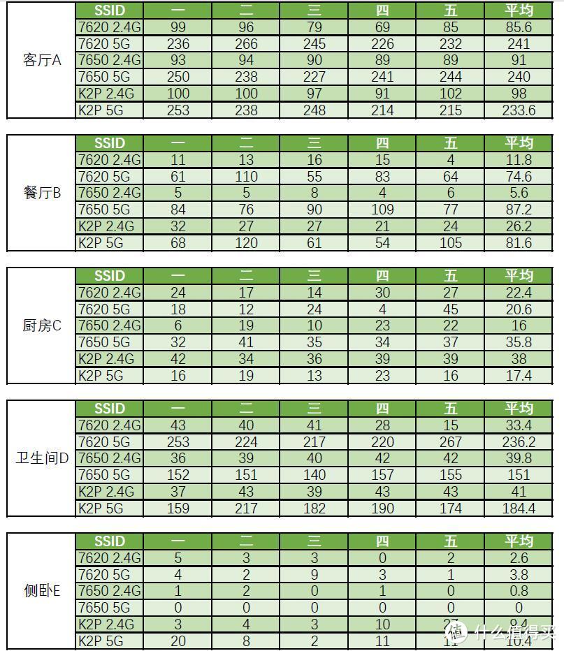 小结：7620和7650表现差不多。