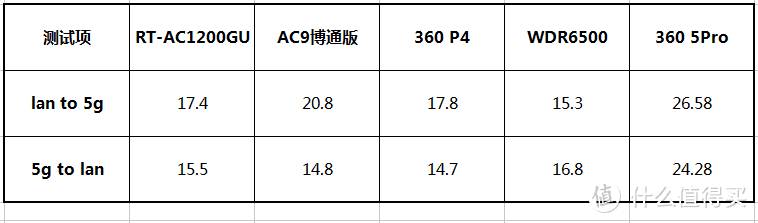 200元千兆无线路由器推荐：360家庭防火墙5Pro折腾之霸评测