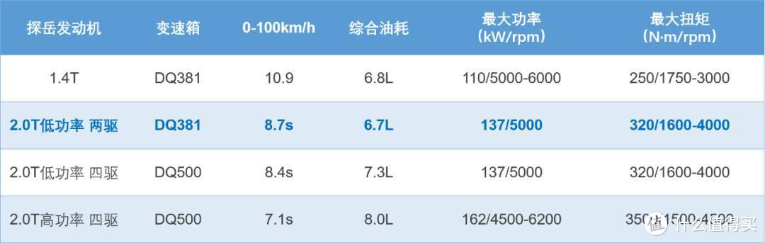 探岳长测（三）：双离合顿挫没有了，却让我更想念以前的大众