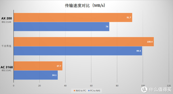 提升无线网络品质，Wi-Fi 6 无线路由——网件 RAX40 尝鲜