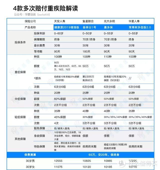 可能是2019最劳碌的重疾险！天安健康源又增强，把旧坑都填上了吗