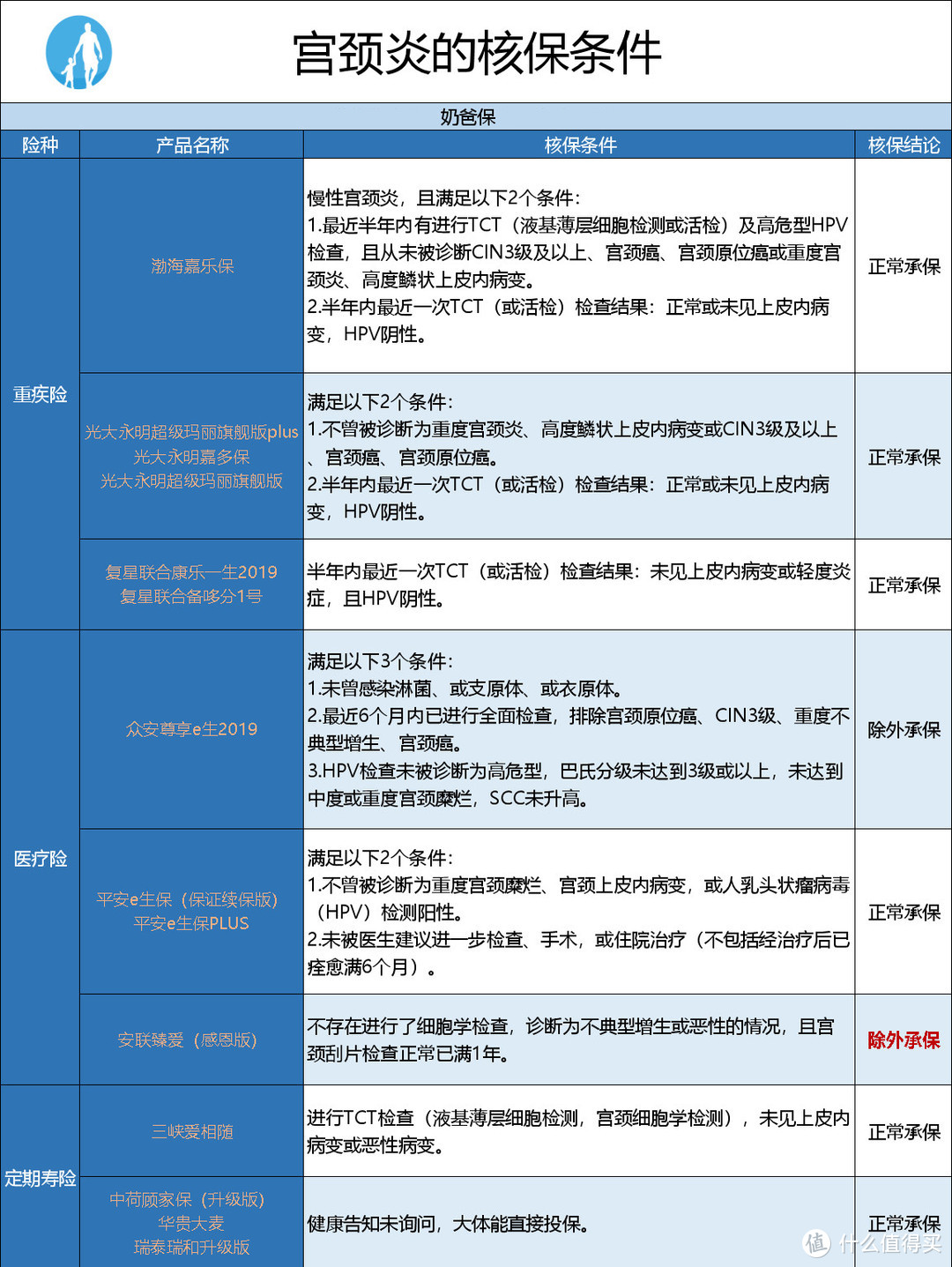 女性疾病投保指南：宫颈炎、子宫肌瘤、卵巢囊肿也能买保险