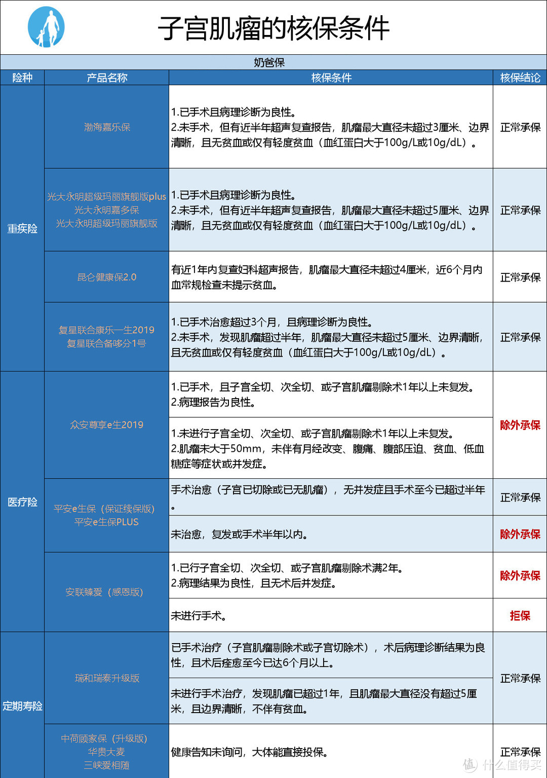 女性疾病投保指南：宫颈炎、子宫肌瘤、卵巢囊肿也能买保险