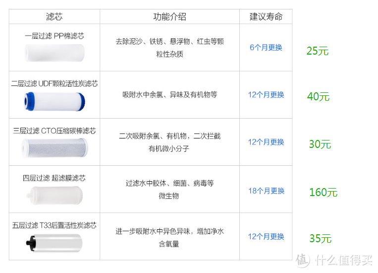 不求直饮，入手厨房水龙头过滤器后的升级思路