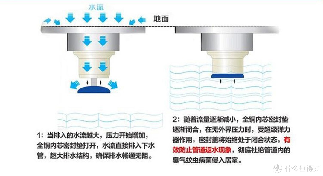 收藏！卫生间如何选择地漏？防臭防虫防返水，听听行内人的建议