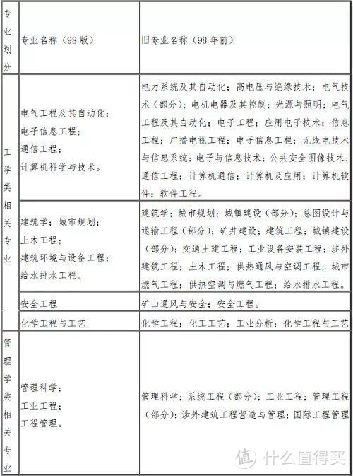 注册消防工程师考试报考最低学历是大专，不要相信代报名