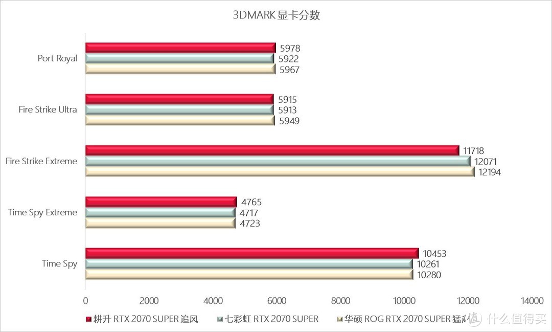 RTX 2070 SUPER，三款显卡性能评测