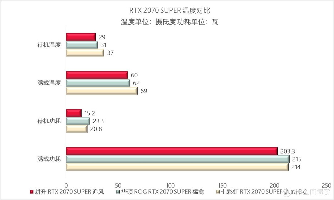 RTX 2070 SUPER，三款显卡性能评测