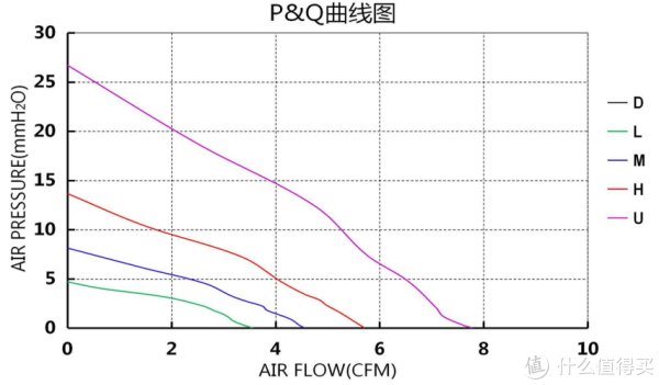 从百度上随便搜了个图，横轴为风量，纵轴为风压