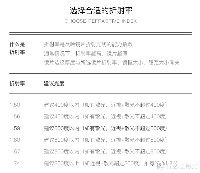 网上配眼镜全攻略，验光、镜片、镜架一篇搞定~