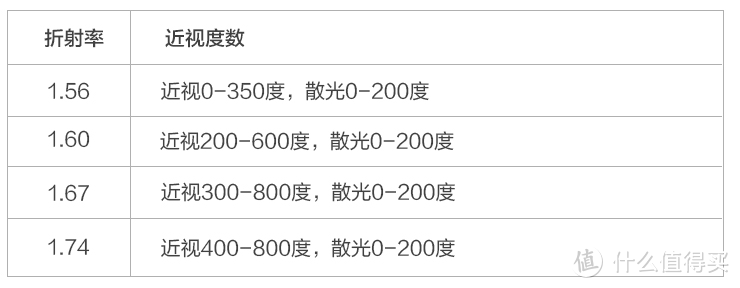 网上配眼镜全攻略，验光、镜片、镜架一篇搞定~