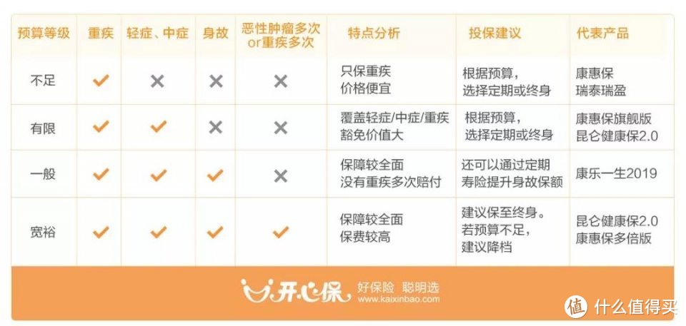 不懂保险保障如何配置？手把手教你如何配置高性价比保险！