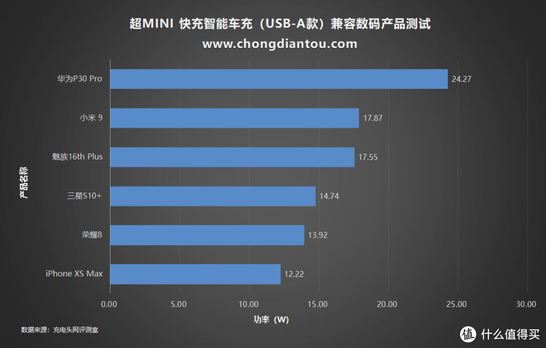 体积娇小自带拉环，彗小星超MINI车充评测