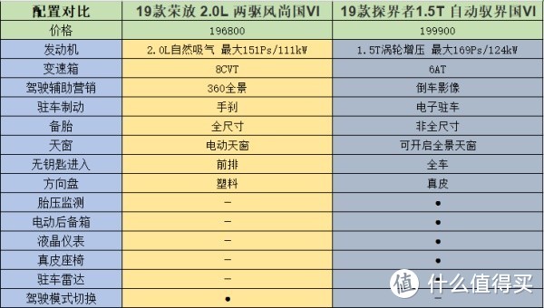 荣放对比探界者-要面子还是要配置？