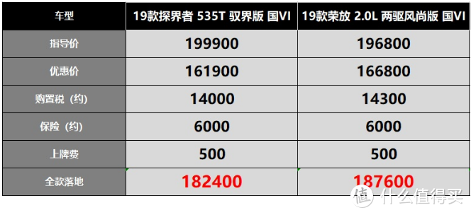 荣放对比探界者-要面子还是要配置？